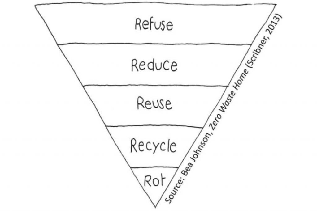 A Beginner’s Guide to Zero Waste! 2 Rs