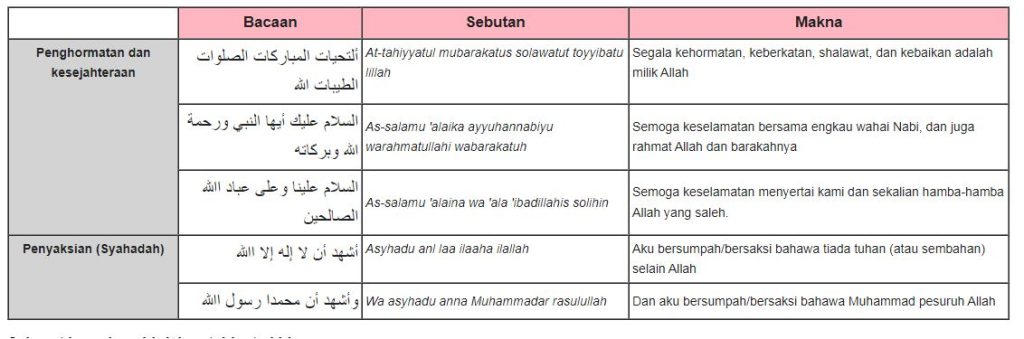 Solat Sunat Tahajud Penyeri Malam 10 Bacaan Tahiyyat Akhir