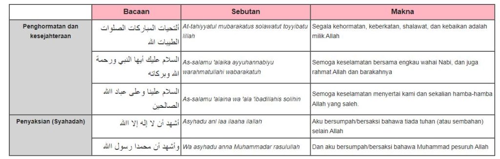 Rukun Solat dalam Islam 10 Membaca tahiyat akhir