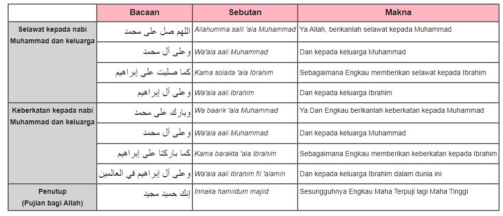 Solat Sunat Tahajud Penyeri Malam 11 Selawat Ke Atas Nabi Dalam Tahiyat Akhir