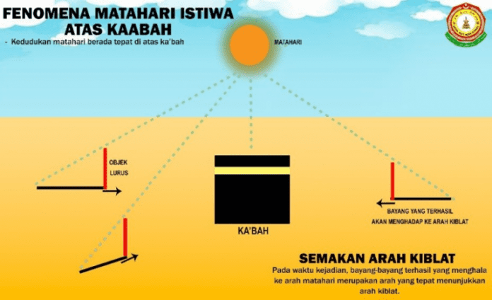 Cara-Cara Menentukan Kiblat Tanpa Aplikasi 1 istiwa x x