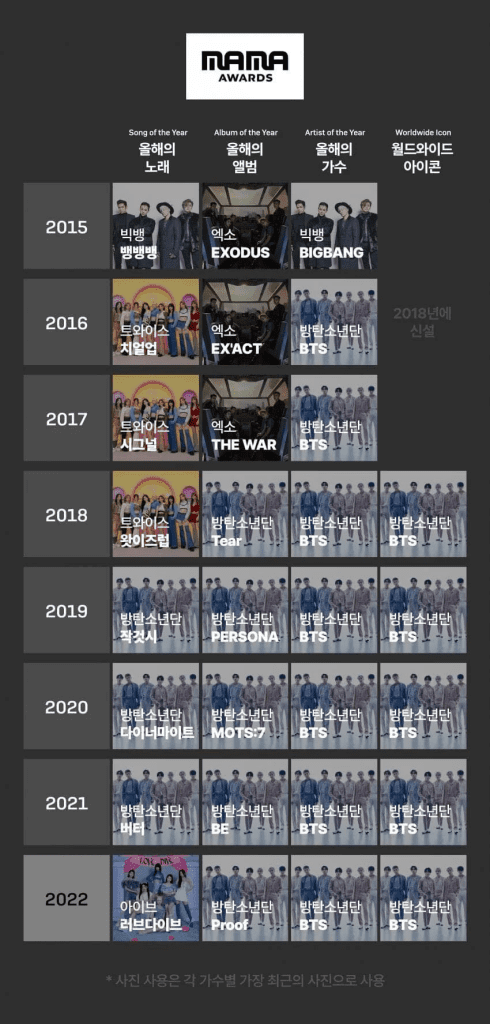 BTS Won All Four Daesangs At Once At MAMA, Received The ‘MAMA Platinum’ 4 BTS-MAMA