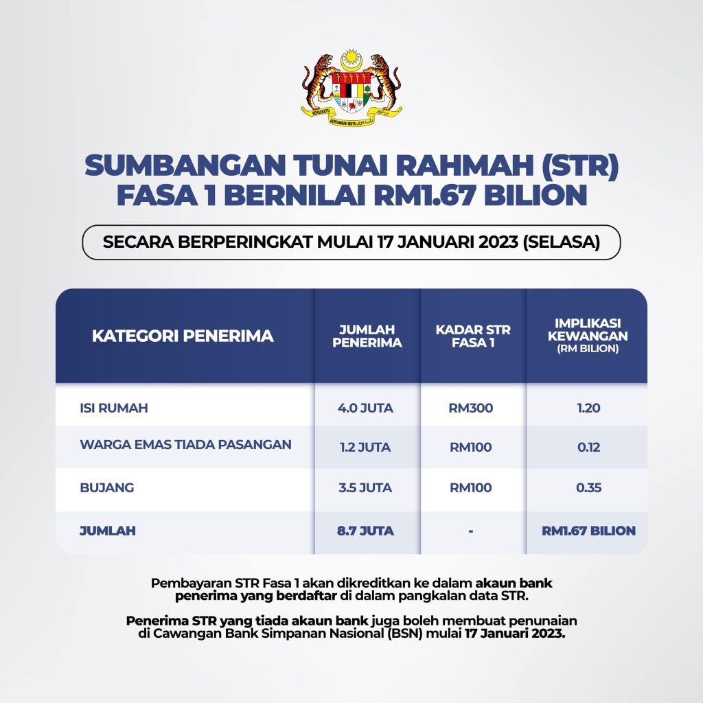 Sumbangan Tunai Rahmah (STR) Will Be Credited to B40 Malaysians Starting Today 2 STR