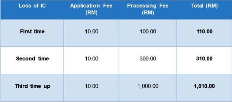 Have You Lost Your IC? Here Are The Things You Should Do 3 IC-