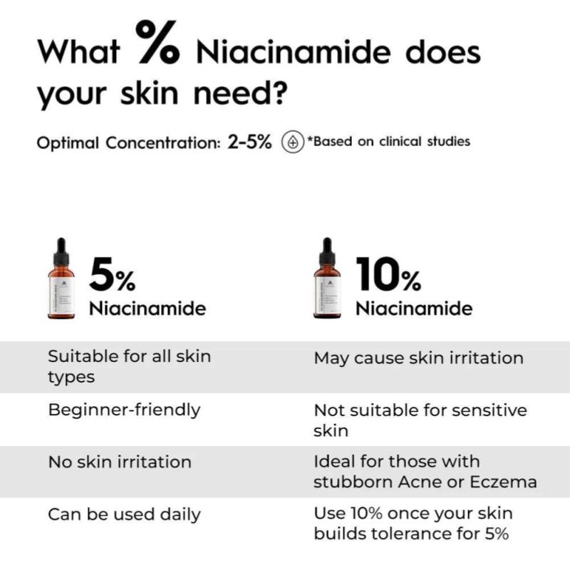 Top 10 Best Niacinamide Products in Malaysia 2025 1 percentage-niacinamide-your-skin-need