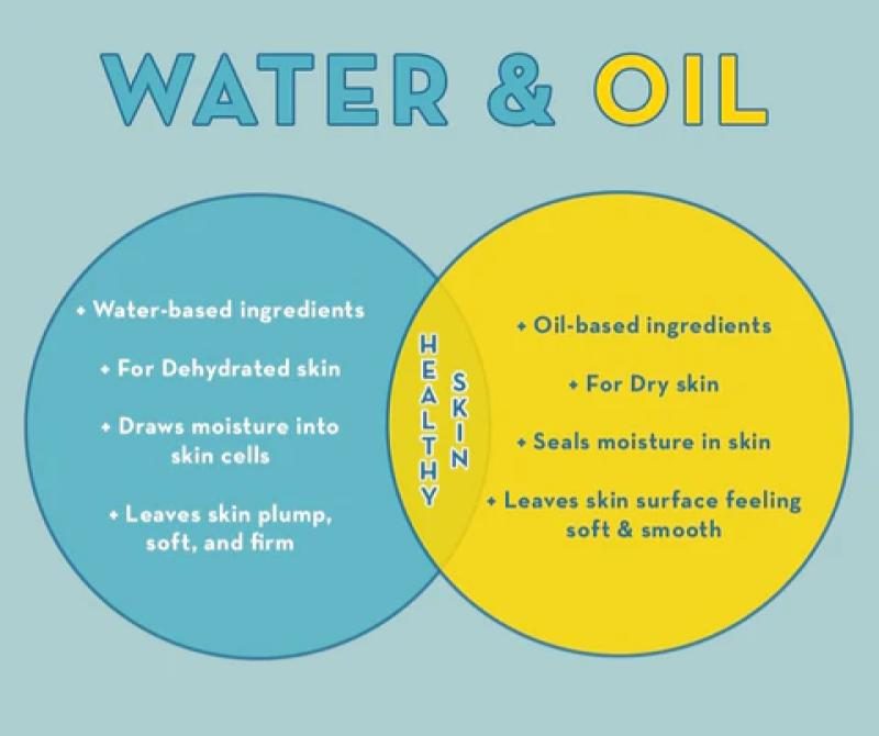 Top 10 Best Moisturisers For Oily Skin in Malaysia 2025 1 water-and-oil-comparison