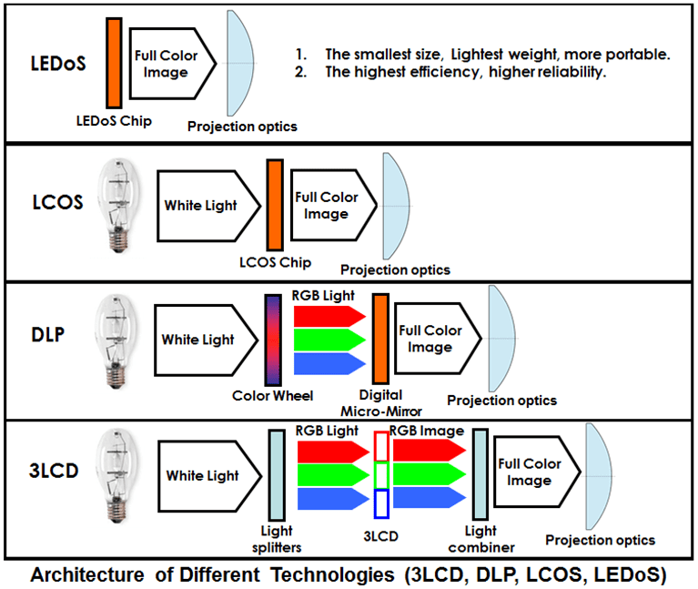 Top 10 Best Affordable Projectors in Malaysia 2025 2 chip-technology