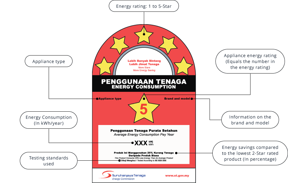Top 10 Best Microwave Ovens In Malaysia 2025 1 energy efficiency label