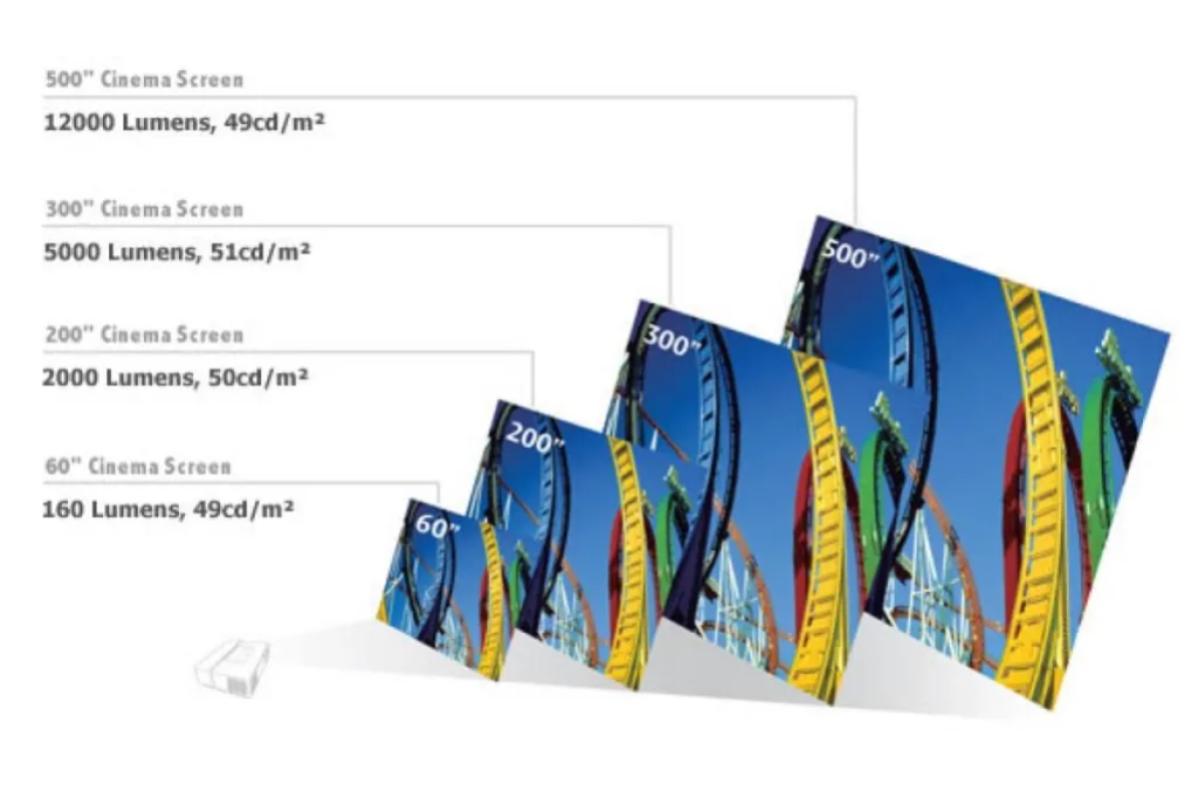 Top 10 Best Affordable Projectors in Malaysia 2025 1 projector-brightness