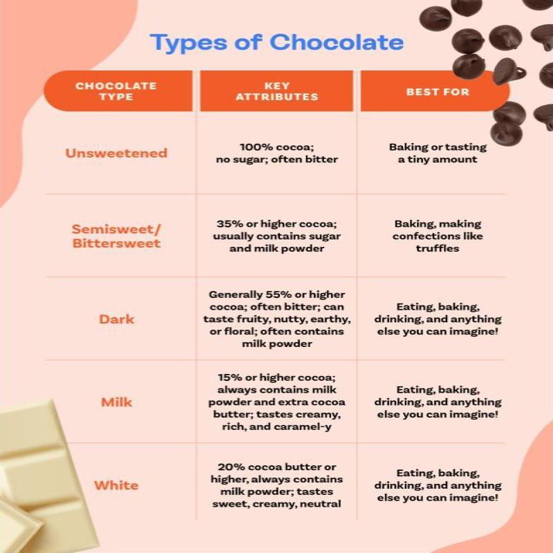 8 Coklat Terbaik Untuk Baking di Malaysia 2025 1 types-of-chocolates
