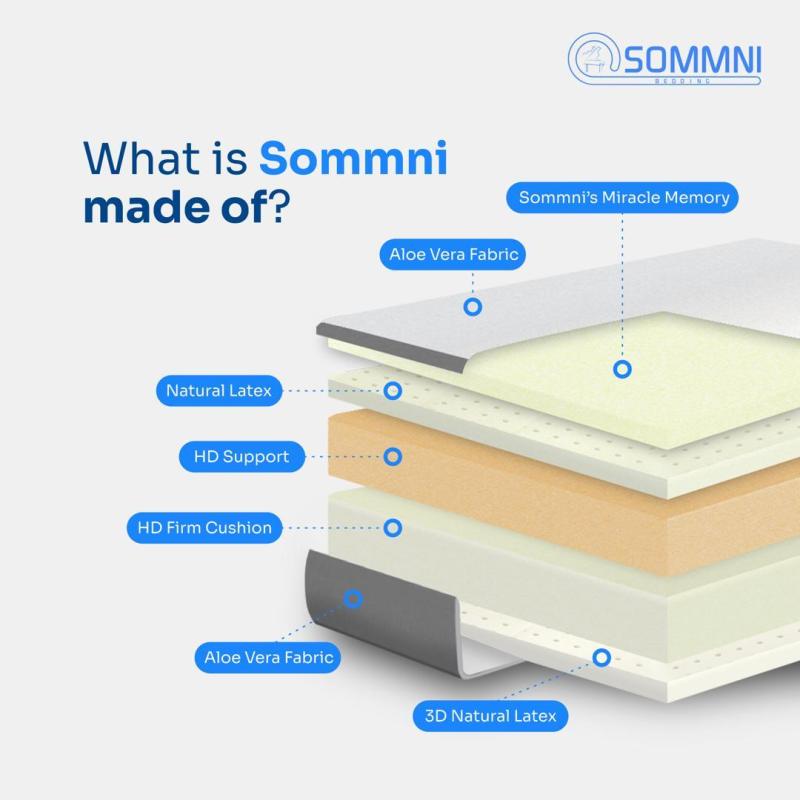 Top 10 Best Mattresses In Malaysia 2025 14 Sommni Bedding 1