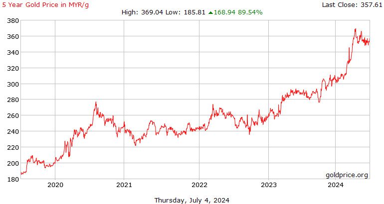 Harga Emas Bernilai $3,000 Menjelang Akhir 2024 5 Gold Price 3