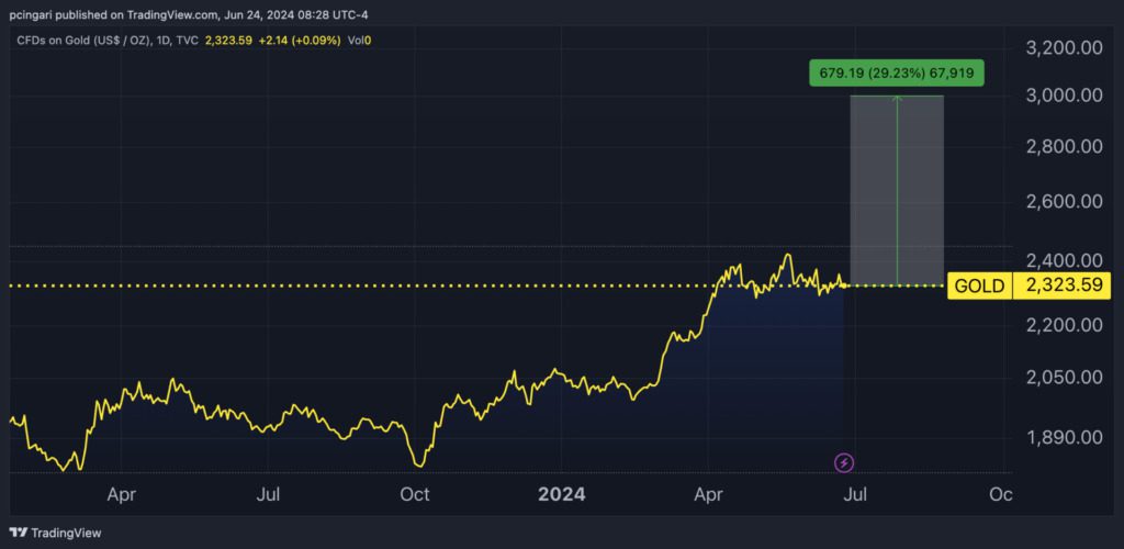 Harga Emas Bernilai $3,000 Menjelang Akhir 2024 2 Gold Prices 1