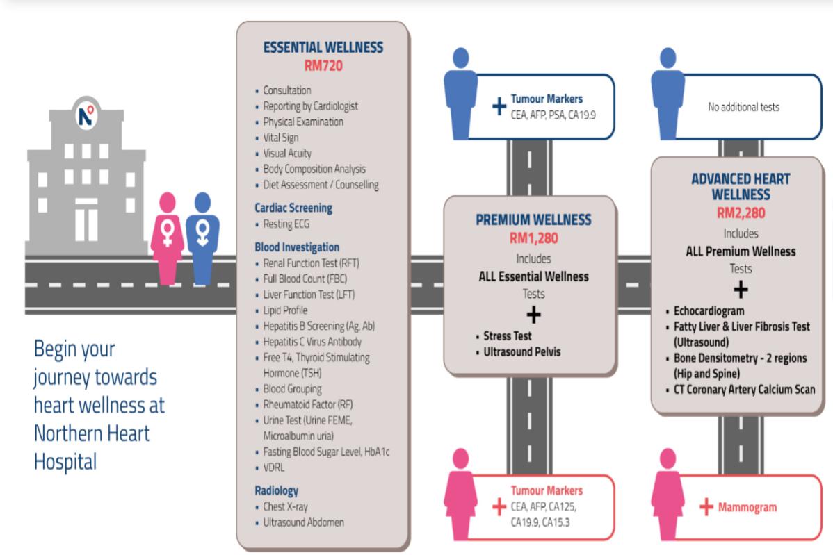 Top 10 Best Women’s Health Screening Packages in Penang 2025 19 Northern Heart Hospital Penang 1 1