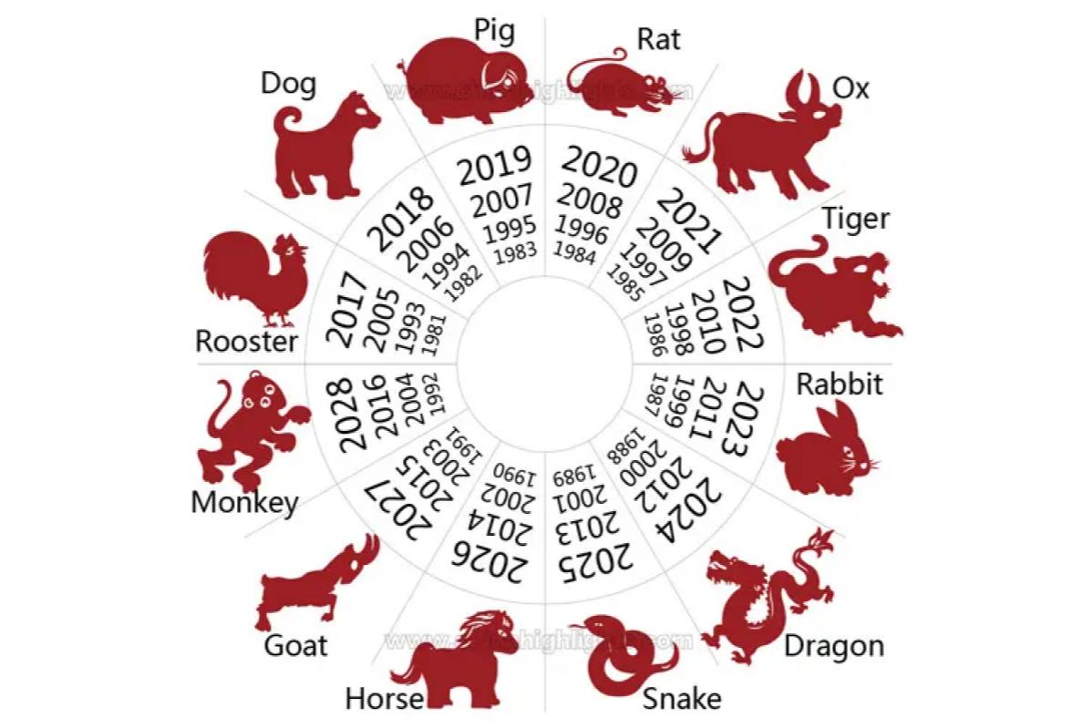 Chinese Auspicious Dates & Feng Shui Tips 2025 1 Zodiac Animal Sign In 2025